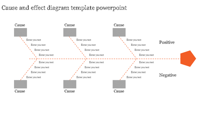 A cause and effect diagram template with multiple causes linked to positive and negative outcomes for analysis.