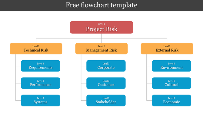 Project risk flowchart template with three main categories: technical, management, and external risks, each with sub-levels.