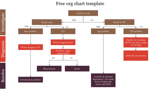 Flowchart style org chart with brown and red blocks categorizing issues into investigation, diagnosis, and resolution.