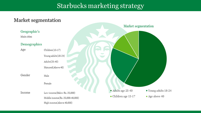 Marketing strategy slide for Starbucks featuring demographic segmentation by age, gender, and income, along with a pie chart.