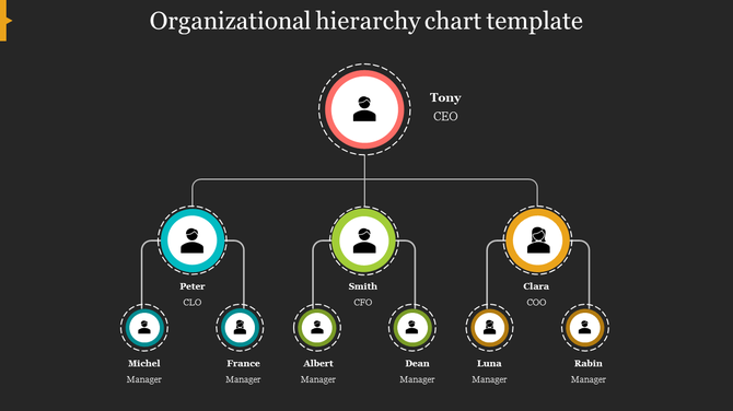 Hierarchy chart slide representing company structure, with CEO leading three departments headed by CLO, CFO, and COO.