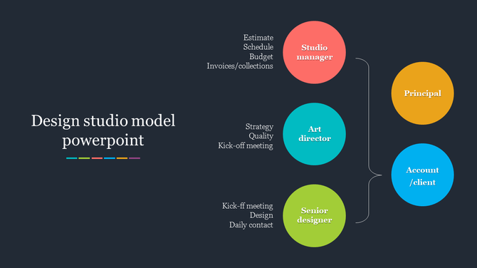 Design studio model chart with three roles linked to Principal and Account placed in a dark backdrop.