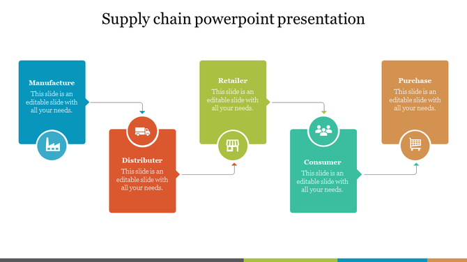 Supply chain PowerPoint slide showing five colored text boxes from manufacture to purchase with placeholder text.
