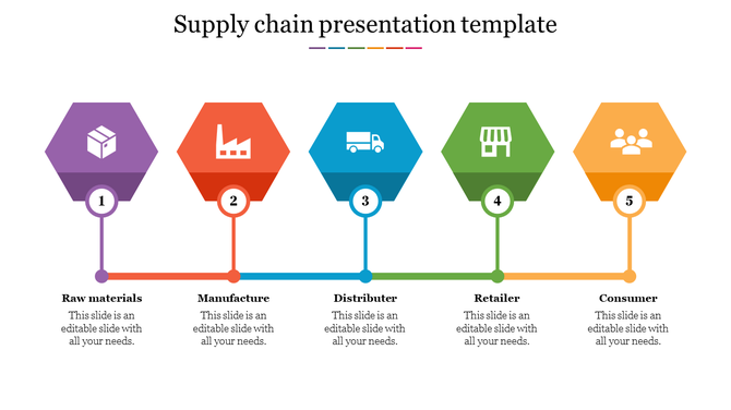 Supply chain presentation template with colorful hexagonal icons from Raw materials to Consumer with placeholder text.