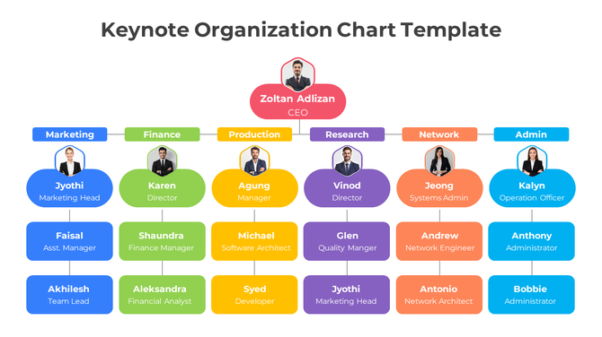 Organizational chart with the CEO at the top, branching into six colored departments with names and roles beneath.