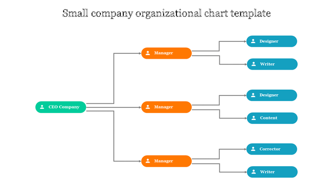Small company organizational chart with a green CEO at the top, three managers in orange, and staff roles in blue.