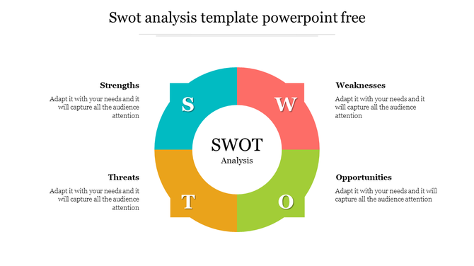Circular SWOT analysis diagram divided into four colored sections labeled strengths to threats, with descriptions. 