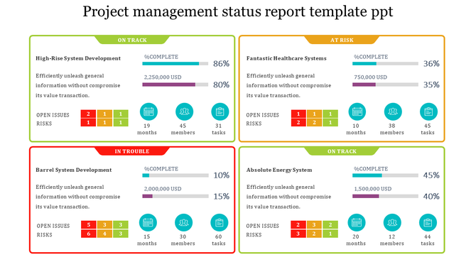 Slide showing project management status report with sections for on track, at risk, and in trouble projects with metrics.