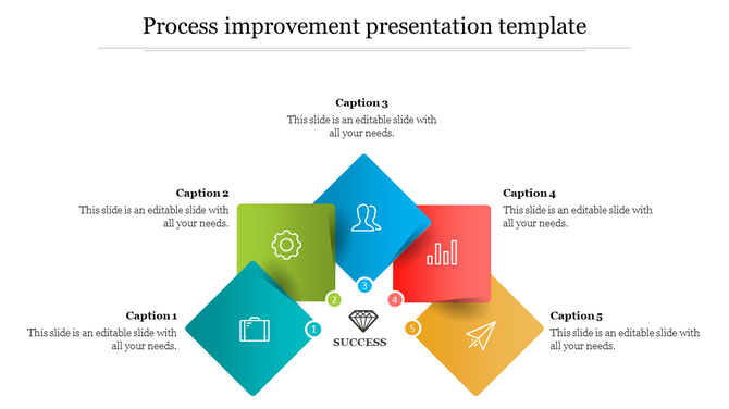 Process improvement diagram with five color diamonds, numbered steps, and success icon at the center, linked to captions.