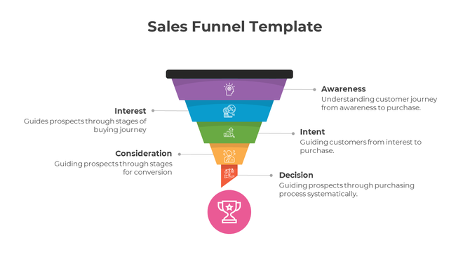 Sales funnel with purple to red segments, each representing a stage from Awareness to Decision with icons and captions.