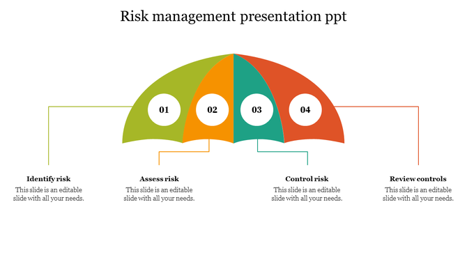 Semi-circle diagram with four segments labeled identify, assess, control, and review risks.