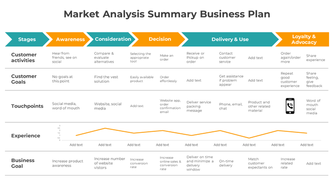 Business plan table featuring stages in blue and orange headers, with detailed rows for customer activities and goals.