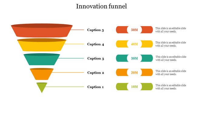 Innovation funnel with layered segments in red, yellow, teal, orange, and green, with captions and data values on the right.