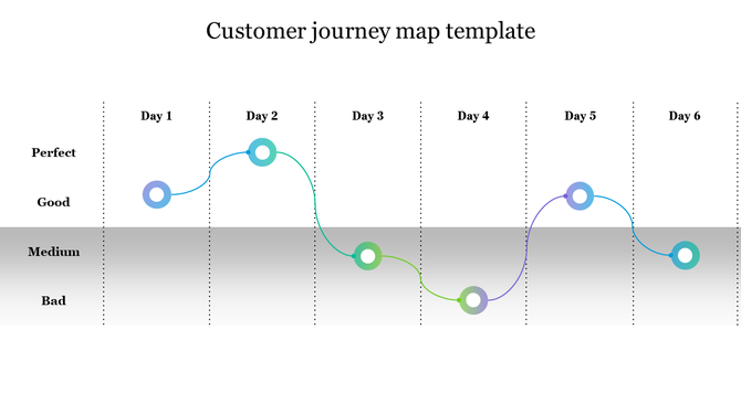 Customer journey map with a line graph connecting six days, with varying color circles representing performance levels.
