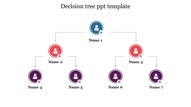 Decision tree structure with a central node at the top, splitting into two levels, each containing multiple named nodes.