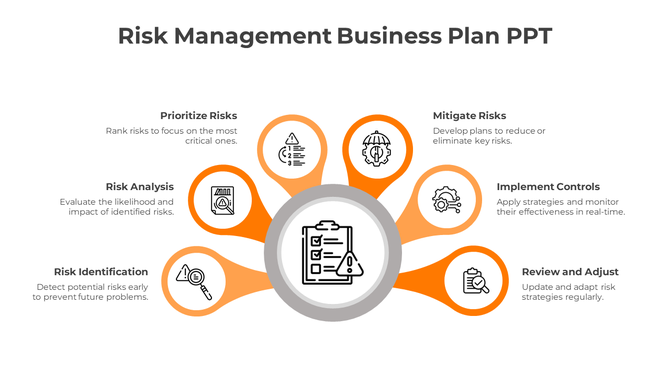 Business risk management diagram with six labeled orange branches extending from a central circular checklist icon.