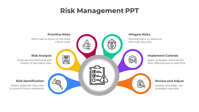 Circular diagram with six colored arms around a checklist icon, each labeled with a step in the risk management process.