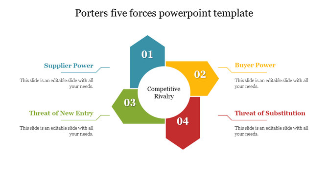 Porter's Five Forces diagram with a central circle for competitive rivalry and four colored numbered arrows pointing outward.