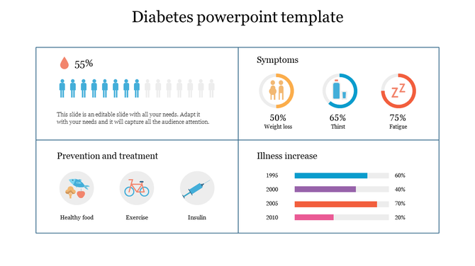 Four section layout showing diabetes statistics, symptoms, prevention methods, and a bar chart for illness increase trends.