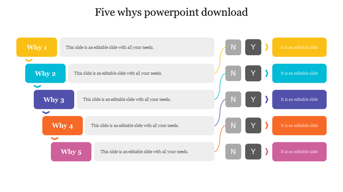 PowerPoint slide for the 5 Whys process with color coded sections for each checkbox for Yes or No answers on a white theme.