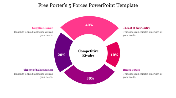 Porter’s Five Forces graphic with a central ring chart and four surrounding forces each labeled with 25% and a description.