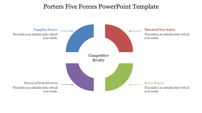 PowerPoint slide illustrating Porter's Five Forces model with a colorful circular diagram highlighting with placeholder text.