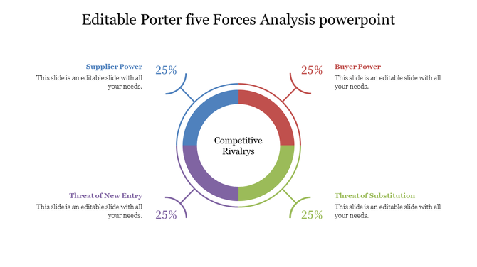 Porter’s Five Forces graphic with a ring chart and four surrounding forces each labeled with 25% and a short description.