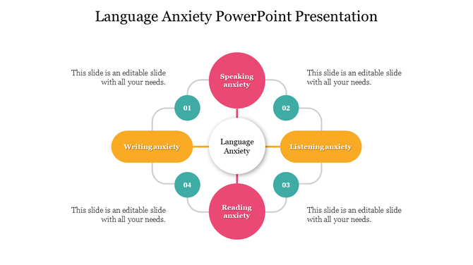 Flowchart connecting speaking, writing, listening, and reading anxieties to the core concept of language anxiety.