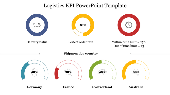 Logistics KPI PowerPoint Template and Google Slides