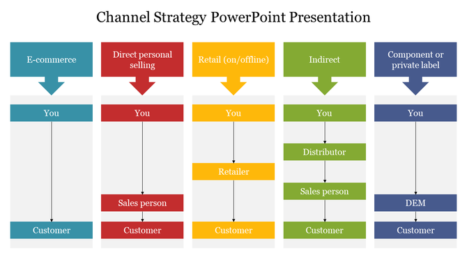 Channel strategy slide diagram showing different sales approaches, including e commerce, direct selling, and retail.