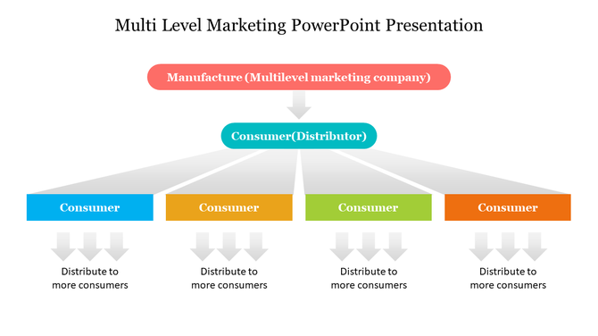 Flowchart showing the MLM hierarchy from manufacturer to distributor, branching out to multiple consumers.