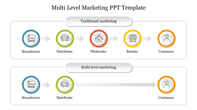 Multi level marketing slide illustrating the flow from manufacture to customers with icons.
