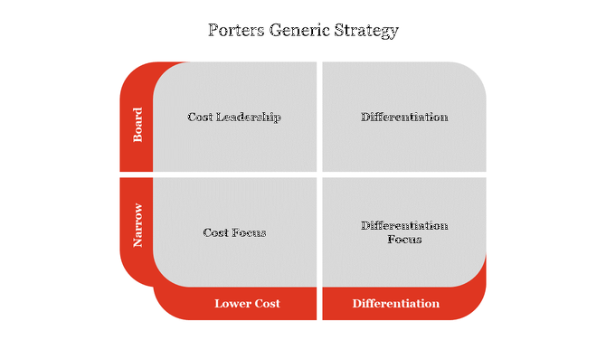 Porter’s  generic Strategy matrix with sections with gray cells, red borders, and placeholder captions.