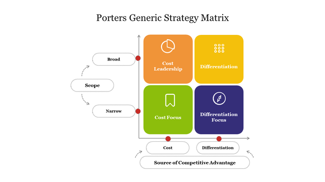 Four quadrant Porter's Generic Strategy Matrix showing Cost Leadership, Differentiation, Cost Focus, and Focus.