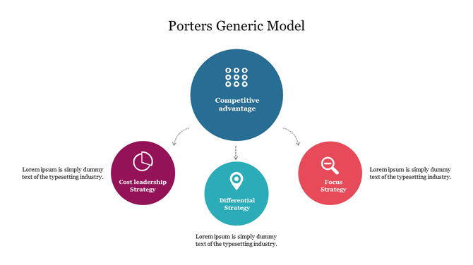 Porter's model framework showing competitive advantage linked to cost leadership, differentiation, and focus areas.