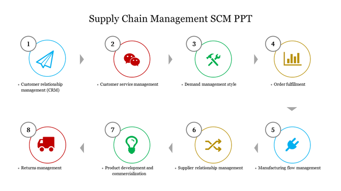 Diagram of supply chain management stages in eight numbered circles with icons, arranged in a flow pattern.