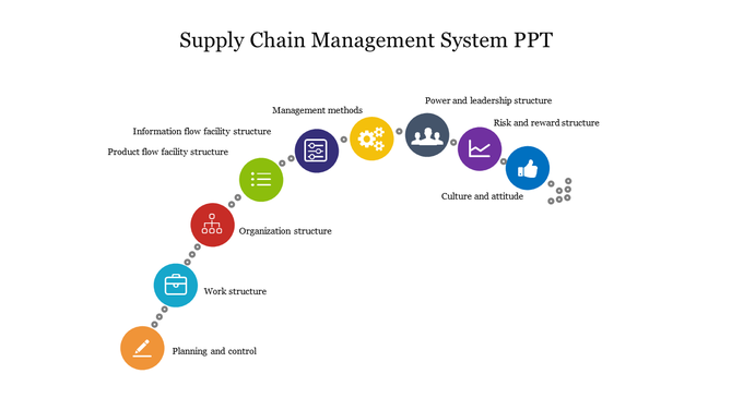 A colorful supply chain management system slide with steps from planning and control to culture and attitude with icons.