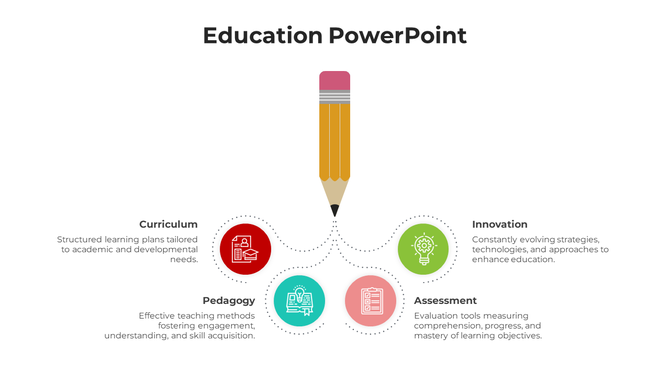 Education PowerPoint slide with a pencil and icons representing curriculum, pedagogy, innovation, and assessment.