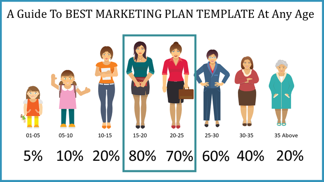 A marketing plan template showing different age groups with corresponding percentages from childhood to 35 and above.