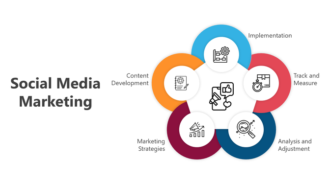 Slide illustrating a circular infographic for social media marketing, showcasing six key elements with icons.