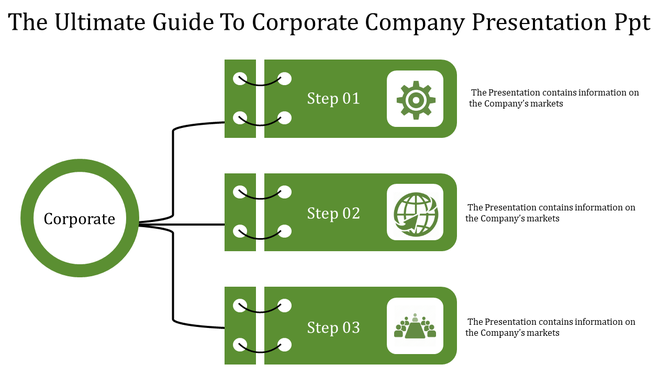 Flow diagram with a green circular starting point leading to three rectangular steps with icons and descriptions.