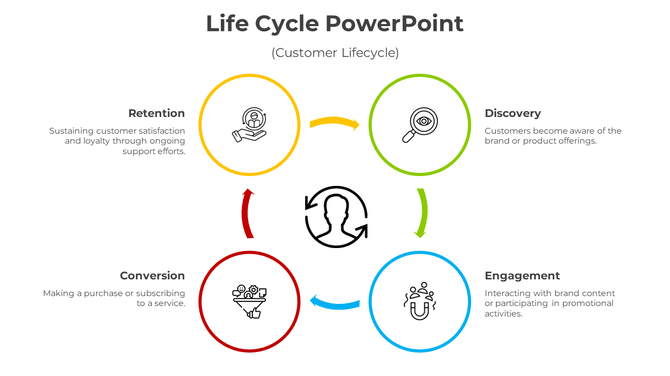 An infographic slide showing the customer lifecycle stages of Retention, Discovery, Conversion, and Engagement with icons.