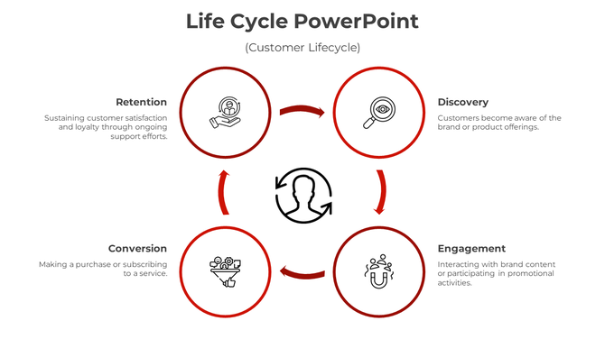 Customer lifecycle diagram with four red circles, arrows connecting them, and a central icon representing the user.