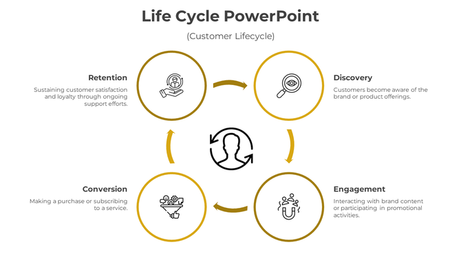 Yellow themed circular flowchart showing customer lifecycle stages with icons and text, connected by four curved arrows.