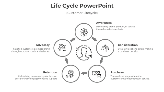 PowerPoint slide showing customer lifecycle stages Awareness, Consideration, Purchase, Retention, and Advocacy with icons.
