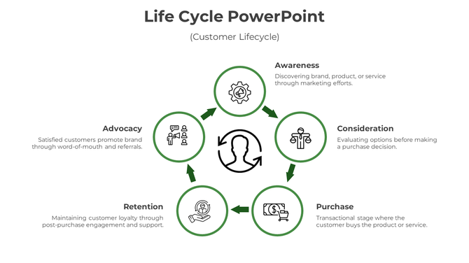 Slide showing a five stage lifecycle with green circles and arrows connecting each stage with a central icon.