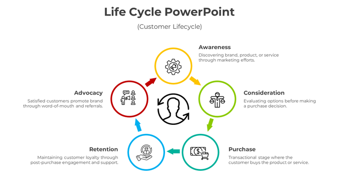 Circular customer lifecycle diagram with six color-coded stages, from awareness to advocacy, surrounding a user icon.