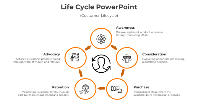 Customer lifecycle model with six orange-framed steps forming a continuous loop, highlighting engagement processes.