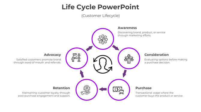 Circular diagram with five purple circles, arrows, and icons representing a lifecycle on a white background.