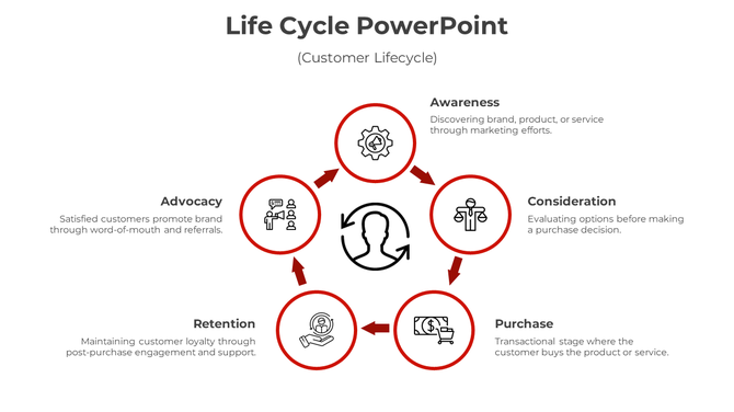Red accented lifecycle chart with five icons and arrows in a circular layout on a white background.